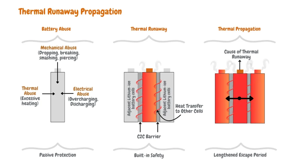 Diagram showing a series of adjacent lithium-ion battery cells labeled with various safety features and causes of thermal runaway. The cells are separated by a C2C barrier with annotations on heat transfer, built-in safety mechanisms, and types of abuse such as mechanical (dropping, breaking), electrical (overcharging, discharging), and thermal (excessive heating).