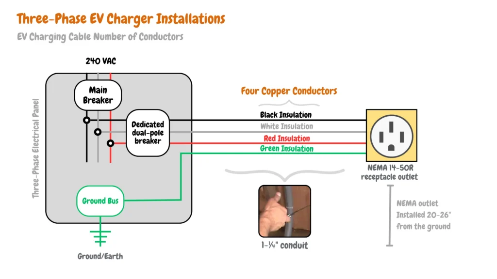 Image showing a three-phase EV charger installation with four copper conductors: one with red insulation, one with black insulation, one with green insulation, and one with white insulation. Includes details of NEMA 14-50R receptacle outlet, 240 VAC power, ground/earth connections, and use of 1-¼" conduit.