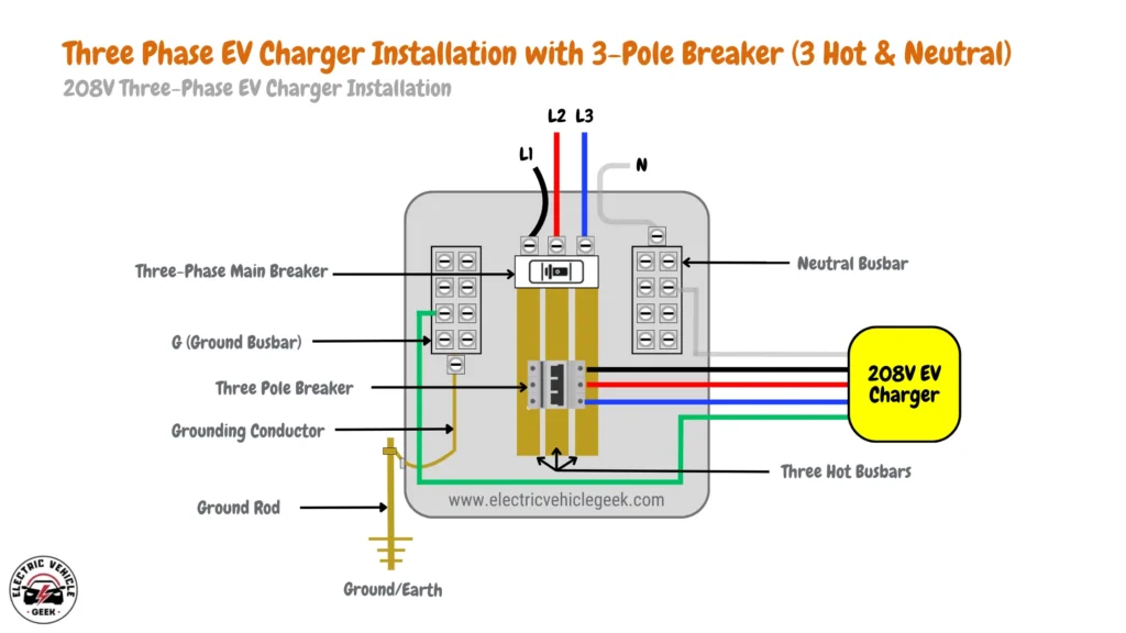 Diagram of three-phase EV charger installation with 3-pole breaker (3 hot wires & neutral), designed for 208V three-phase EV charging setup.