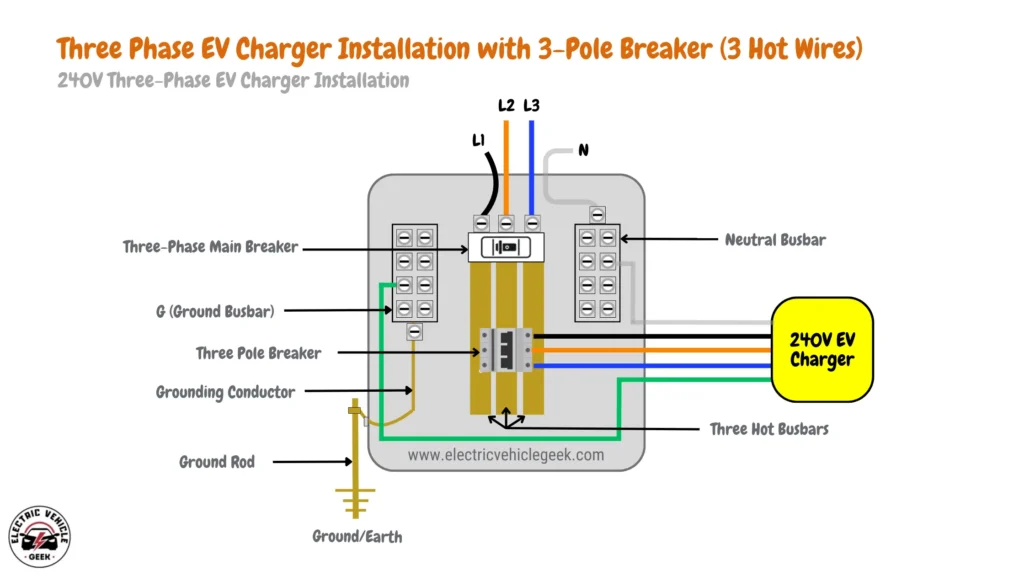 Diagram illustrating a professional three-phase EV charger installation with 3-pole breaker (3 hot wires), tailored for efficient 240V three-phase EV charging setup.