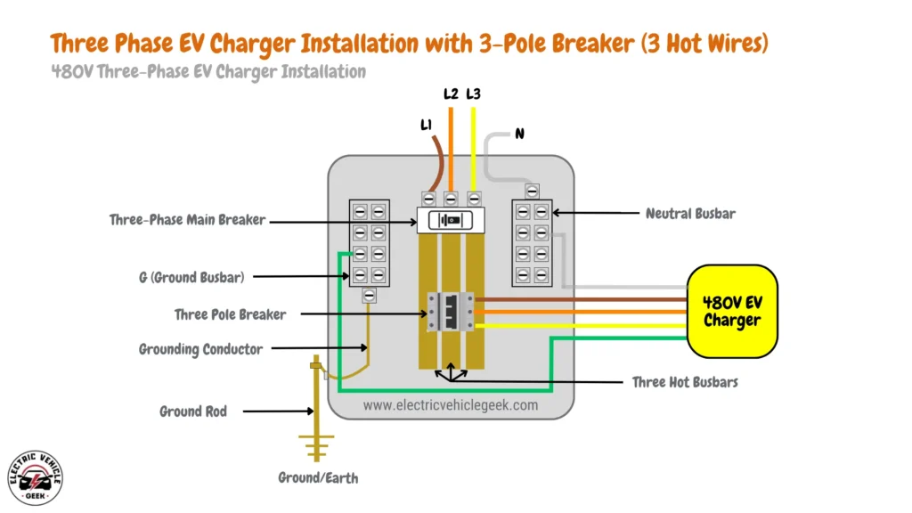 Diagram depicting three-phase EV charger installation with 3-pole breaker (3 hot wires) for 480V charging in a dedicated three-phase EV charger configuration.