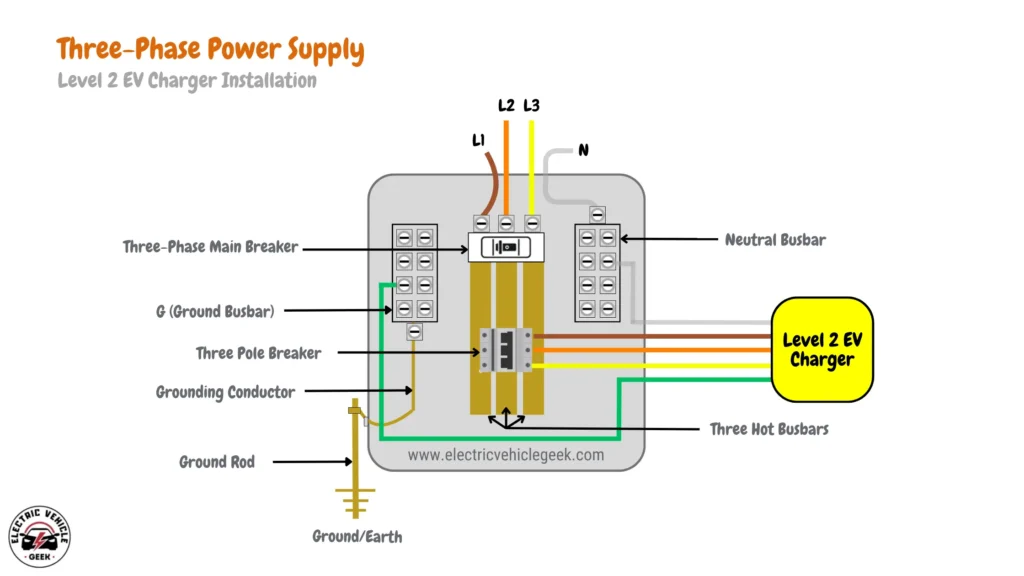 Diagram showing a three-phase electrical setup for a Level 2 EV charger installation. Includes components like Ground Rod, Ground Busbar (G), Three-Phase Main Breaker, Neutral Busbar (N), Three Pole Breaker, and connections for L1, L2, and L3 phases. Indicates a Level 2 EV Charger connected to the three hot busbars of the three-phase power supply.