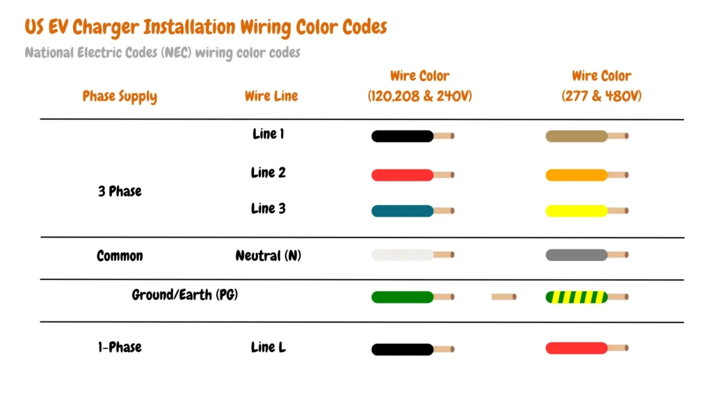 Diagram showing US EV charger installation wiring color codes, including phase supply lines, wire colors for 120V, 208V, 240V, 277V, and 480V systems, with labels for single-phase and three-phase lines, neutral, and ground/earth.