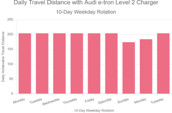 Daily Travel Distance with Audi e-tron Level 2 Charger