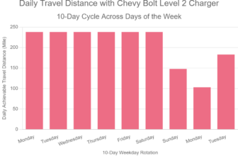 Daily Travel Distance with Chevy Bolt Level 2 Charger