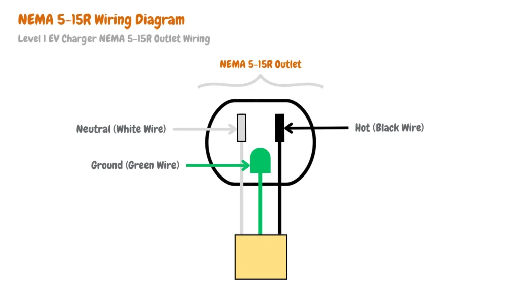 The image depicts a close-up view of a NEMA 5-15R outlet, commonly used in residential settings. The outlet is clearly labeled with wiring information: the black wire corresponds to the hot terminal, the white wire to the neutral terminal, and the green wire to the ground terminal.