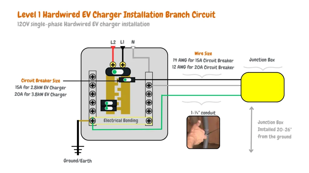 The image depicts a residential electrical setup for a Level 1 hardwired electric vehicle (EV) charger installation. It includes components such as ground/earth connection, electrical bonding, terminals marked N, L1, and L2, and a junction box installed 20-26 inches from the ground for accessibility. The installation utilizes 1-¼ inch conduit and specifies wire sizes of 14 AWG for a 15A circuit breaker and 12 AWG for a 20A circuit breaker. Circuit breaker sizes are designated as 15A for a 2.8kW EV charger and 20A for a 3.8kW EV charger.