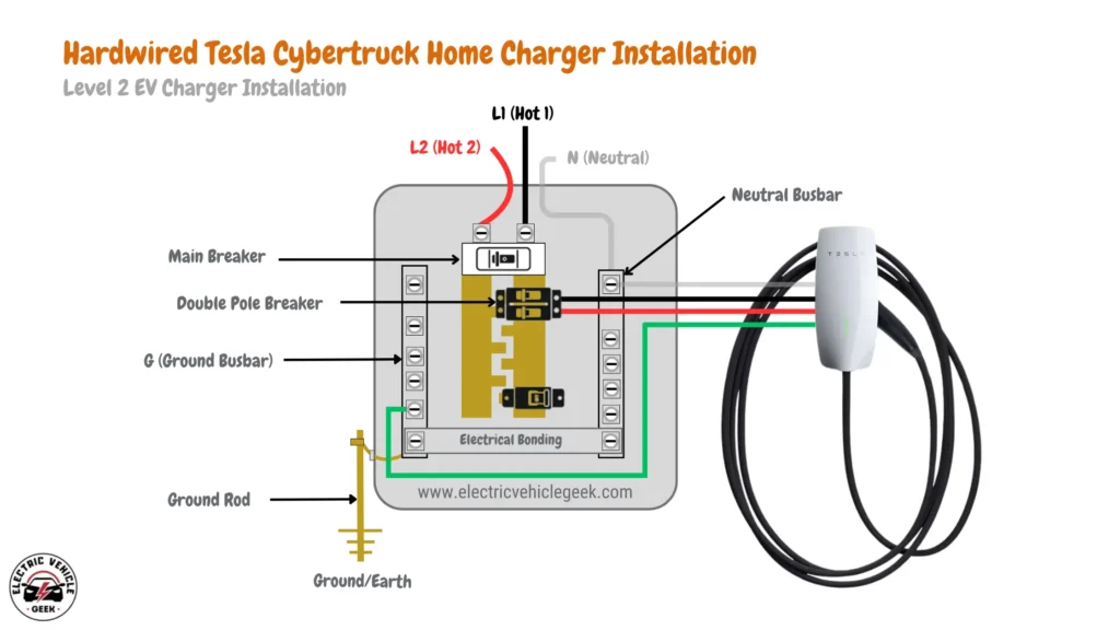 The diagram shows the electrical layout for a hardwired Tesla Cybertruck Level 2 EV charger installation, detailing the connections between the hot wires (L1 and L2), neutral and ground wiring, the double pole breaker for overcurrent protection, and the integration with the main breaker and grounding system to ensure safe and efficient operation.