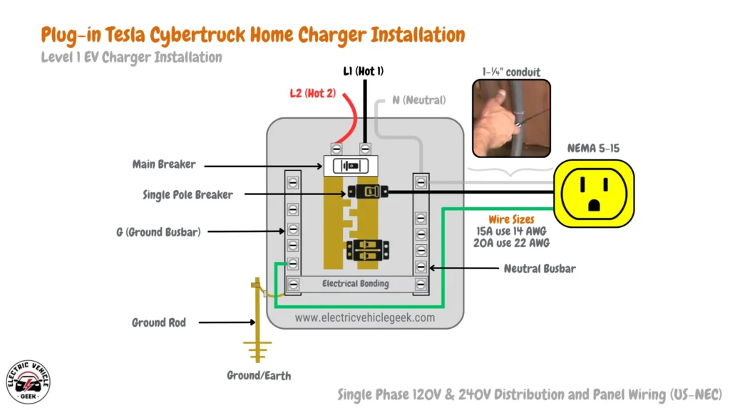 The diagram shows the electrical configuration for a plug-in Tesla Cybertruck Level 1 EV charger installation. It outlines the use of L1 (Hot 1) and N (Neutral) wires, as well as the connection to a NEMA 5-15 outlet. The setup includes the necessary components such as a single pole breaker for overcurrent protection, the main breaker, and the grounding system involving a ground rod and electrical bonding. Wire sizes are specified for different amperages: 14 AWG for 15A circuits and 22 AWG for 20A circuits. The installation follows Single Phase 120V & 240V Distribution and Panel Wiring standards as per the US National Electrical Code (NEC), and uses 1-¼" conduit for wiring. The diagram also shows the neutral busbar and ground busbar, ensuring proper electrical bonding and grounding.