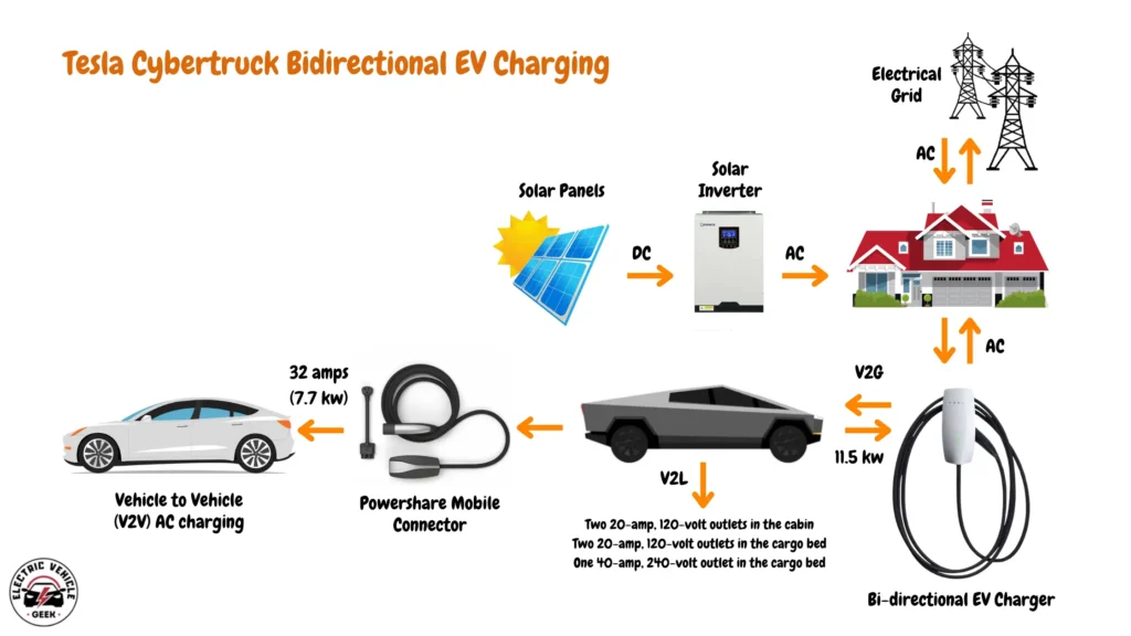 The diagram showcases the advanced bidirectional charging capabilities of the Tesla Cybertruck, highlighting its versatility in power management and integration with various systems. It details the Cybertruck's ability to both draw and deliver electricity, with a maximum bidirectional power output of 11.5 kW and a typical operating power of 7.7 kW at 32 amps. 

Central to this functionality is the Powershare Mobile Connector, which enables the vehicle to share power with other devices or vehicles. The Cybertruck supports Vehicle-to-Grid (V2G) interactions, allowing it to send power back to the electrical grid, enhancing grid stability and providing backup power. It can also engage in Vehicle-to-Vehicle (V2V) AC charging, offering emergency power to other electric vehicles. 

Additionally, the Cybertruck features Vehicle-to-Load (V2L) capabilities, with two 20-amp, 120-volt outlets in the cabin, two 20-amp, 120-volt outlets in the cargo bed, and one 40-amp, 240-volt outlet in the cargo bed, facilitating the use of various appliances and tools. Solar panels and an inverter are also part of the ecosystem, converting solar-generated DC power to AC for use by the grid or stored in the vehicle, showcasing Cybertruck’s integration with renewable energy sources and its role in versatile power management.