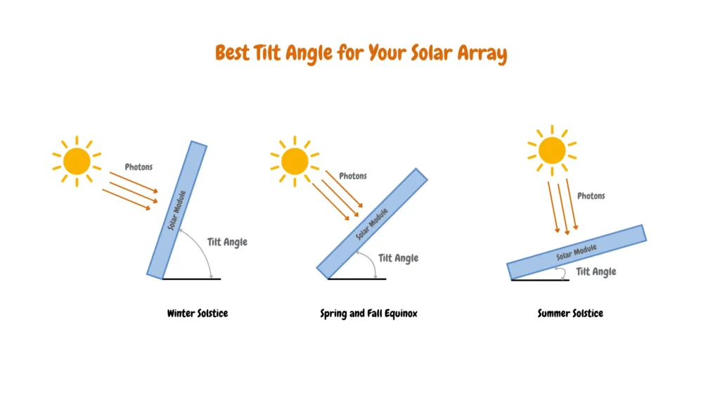 Diagram illustrating the optimal tilt angles for a solar array during different seasons. It shows the tilt angles of solar modules for the winter solstice, summer solstice, and spring/fall equinox, with labeled photon paths demonstrating how sunlight impacts the solar panels at various angles throughout the year.