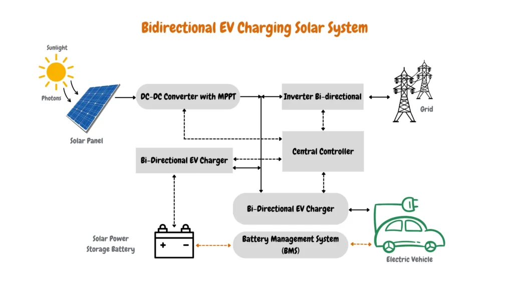 Diagram of a bidirectional EV charging solar system. The system features a solar panel converting sunlight into energy, a DC-DC converter with MPPT, a bi-directional inverter, a central controller, and a battery management system (BMS). The system connects to a bi-directional EV charger, solar power storage battery, electric vehicle, and the grid, enabling energy flow in both directions.