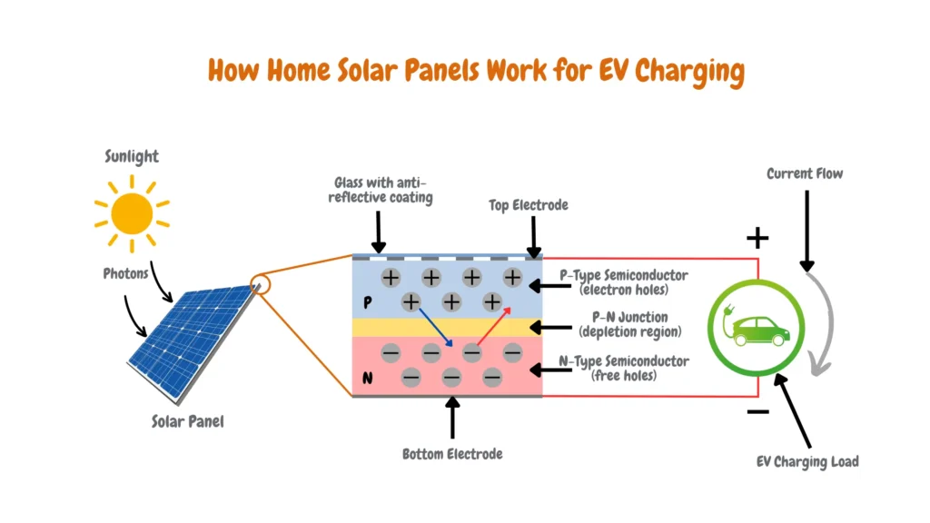 Diagram illustrating how home solar panels work for EV charging, including components such as sunlight, solar panel layers (with anti-reflective coating, top and bottom electrodes, P-type and N-type semiconductors), the P-N junction, and current flow to the EV charging load.