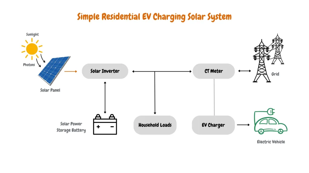 Diagram of a simple residential EV charging solar system. The system includes a solar panel capturing sunlight, a solar inverter, a solar power storage battery, and an EV charger. Energy flows from the solar panel to power household loads, charge an electric vehicle, and interact with the grid. A CT meter monitors energy usage.