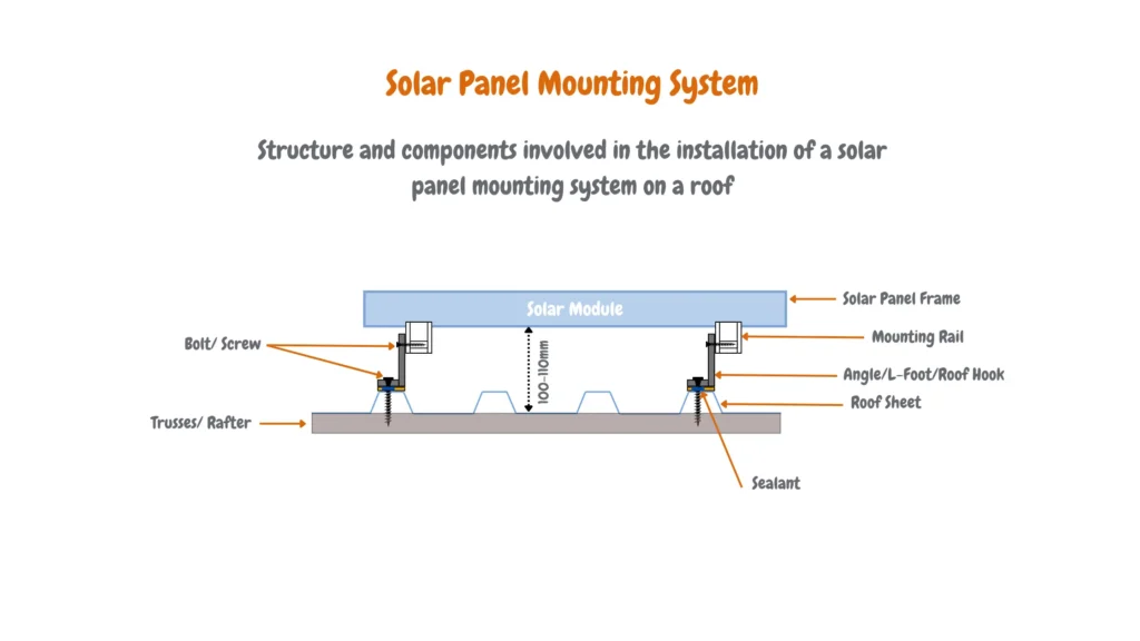 Diagram showing the structure and components involved in the installation of a solar panel mounting system on a roof, including mounting rails, angle/L-foot/roof hook, trusses/rafter, roof sheet, sealant, solar panel frame, and bolts or screws, with a 100-110mm gap between the roof sheet and mounting system.