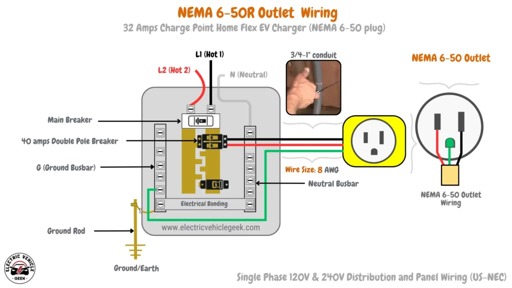 Diagram detailing the wiring setup for a 32A ChargePoint Home Flex EV Charger installation using a NEMA 6-50R outlet. Includes close-up views of terminal connections, a dedicated 40-amp circuit breaker, 8-gauge wire, and conduit specifications with an inner diameter of 3/4″ to 1″, ensuring safe and efficient installation.