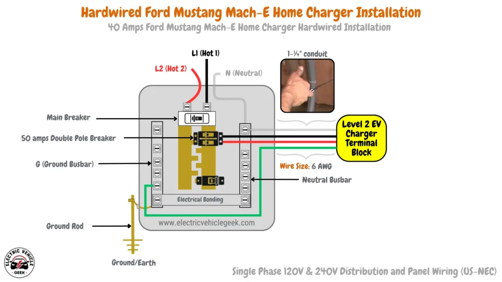 This image presents the wiring configuration for a 40 amp hardwired Ford Mustang Mach-E home charger installation, highlighting essential elements like the main breaker, 50 amps double pole breaker, and 6 AWG wire size requirements.