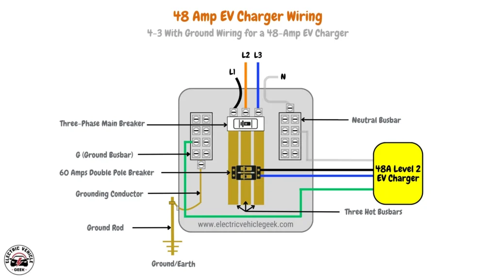 Diagram of a 48-Amp Level 2 EV Charger Wiring Setup with 4-3 with Ground Wiring. The wiring diagram shows the 48-amp EV charger connected to the 60-amp double pole circuit breaker through L1. L3, and N are the three conductors and the ground wire connecting the 48 Amps EV charger to the ground busbar of the 240V three-phase electrical panel.