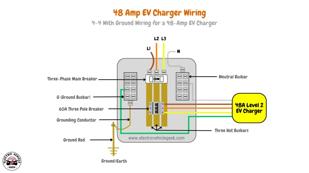 Diagram of a 48-Amp Level 2 EV Charger Wiring Setup with 4-4 With Ground Wiring. The 48 Amp EV Charger Wiring shows the 48 Amp EV Charger connected to the dedicated 60 amps three pole circuit breaker using 4AWG copper wires through L1, L2, L3, and Neutral which are the four conductors, and the ground wire connecting the 48 amps EV charger with the ground busbar of the 240V three phase electrical panel