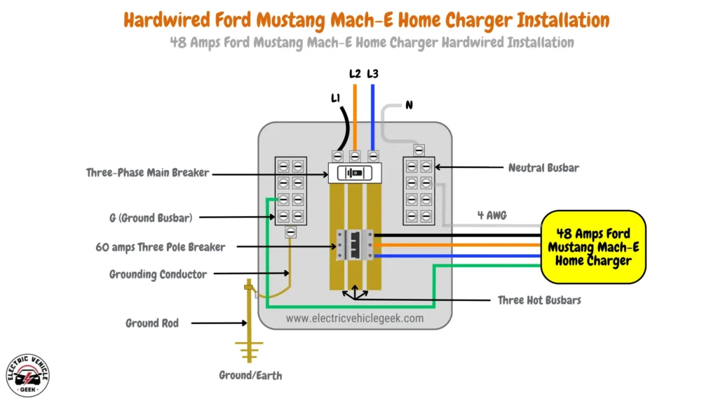 Diagram illustrating the electrical components of a hardwired Ford Mustang Mach-E home charger installation, featuring three hot busbars labeled L1, L2, and L3, a dedicated 60 amps three-pole breaker, a three-phase main breaker, a neutral busbar, and a ground busbar with a grounding conductor. The installation is rated at 48 amps and utilizes 4 AWG copper wires.