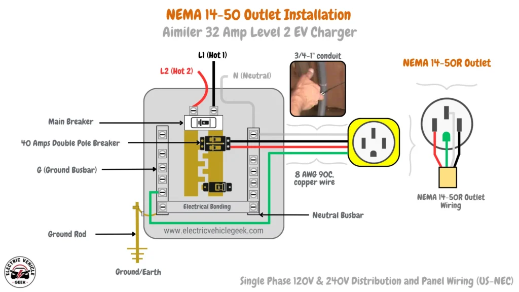 Wiring diagram for Aimiler 32 Amp Level 2 EV Charger installation with NEMA 14-50R outlet, featuring a 40-amp double-pole breaker, main breaker, neutral and ground busbars in a 120V/240V panel. Uses 8 AWG 90°C copper wire, ¾”–1” conduit, and a ground rod for grounding. Labeled components: L1 (Hot 1), L2 (Hot 2), Neutral, and Ground. NEC-compliant NEMA 14-50 outlet supports 40A continuous operation.