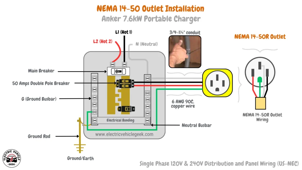 The electric vehicle branch circuit diagram outlines the wiring connection for an Anker 7.6kW Portable Charger using a NEMA 14-50R outlet. The setup includes a 50-amp double-pole breaker, a main breaker, and neutral and ground busbars inside a 120V/240V panel. It requires 6 AWG 90°C copper wire, ¾”–1¼” conduit, and a ground rod. Labeled points: L1 (Hot 1), L2 (Hot 2), Neutral, and Ground. NEC-certified NEMA 14-50 outlets ensure safe 40A continuous charging.