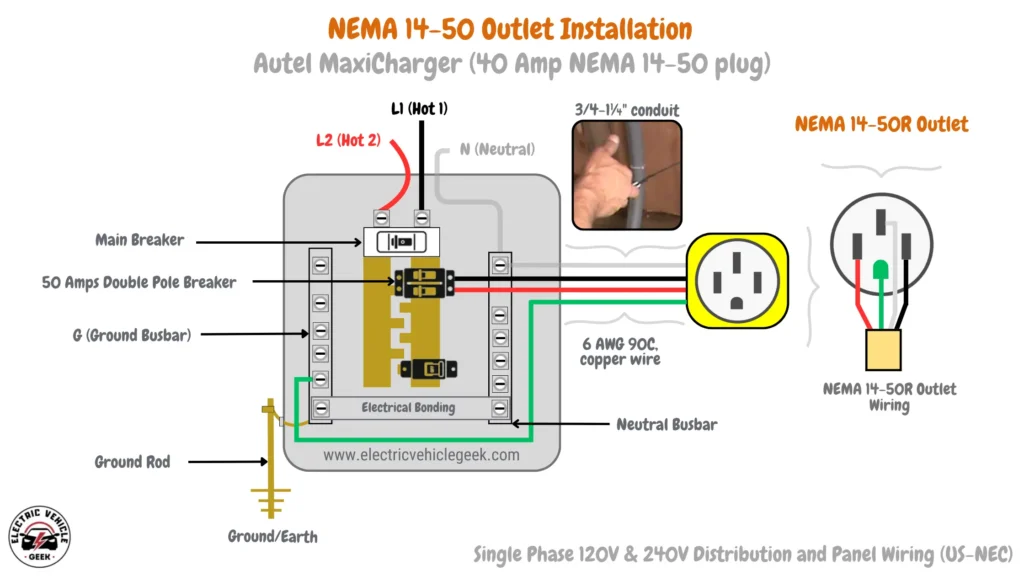 The wiring diagram outlines the installation of a 40 amps Autel MaxiCharger using a NEMA 14-50R outlet. A 50-amp double-pole breaker is required, along with a main breaker, neutral, and ground busbars in a 120V/240V panel. The charger is connected using 6 AWG 90°C copper wire within a ¾”-1¼” conduit. Proper grounding to a ground rod is crucial to ensure safety and compliance with NEC standards.