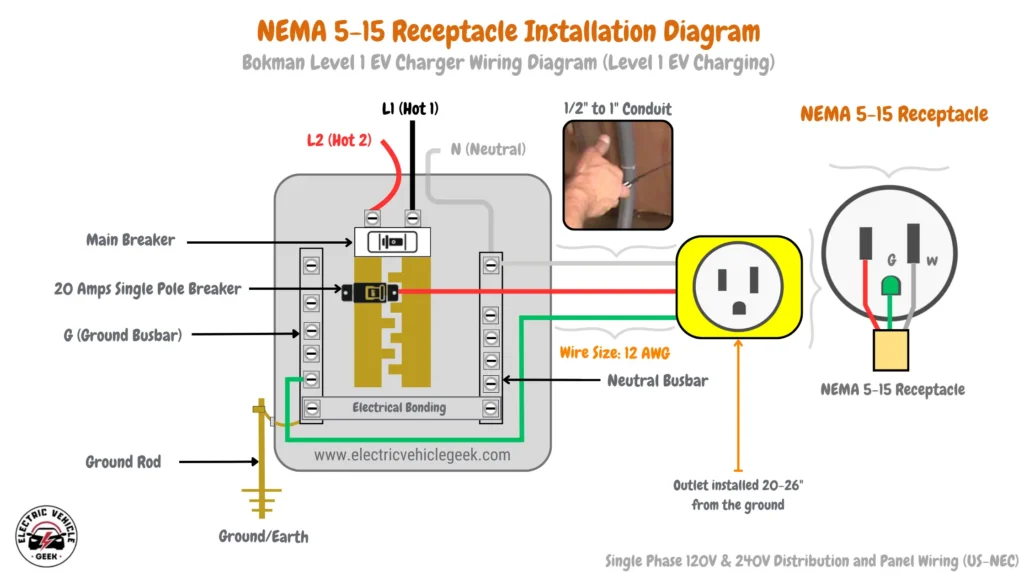 Diagram of Bokman Level 1 EV Charger Installation (NEMA 5-15 Outlet) outlining essential components and tools. The charger connects to a NEMA 5-15 outlet, powered by a 20-amp single-pole circuit breaker. Materials include 12 AWG copper wire, 1/2" to 1" conduit, and related fittings. Key components shown are Neutral (N), Hot 1 (L1), Ground/Earth, Neutral Busbar, and Ground Busbar. Required tools: wire stripper, conduit bender, voltage tester, and screwdriver. Installation guidelines suggest mounting the outlet 20–26 inches above the floor. Single-phase 120V and 240V wiring is illustrated according to US-NEC standards.