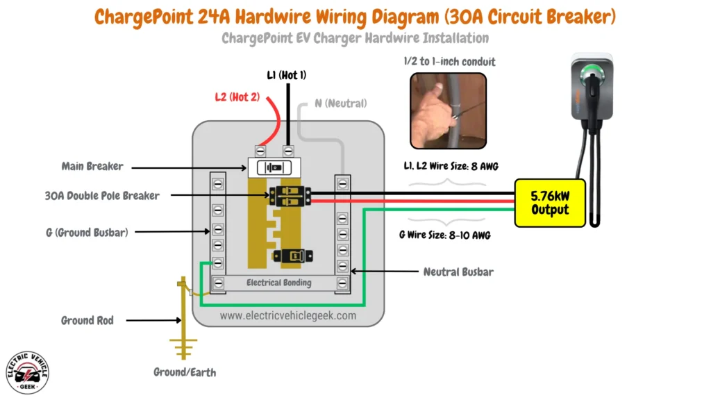 Wiring diagram for the ChargePoint Home Flex EV Charger 24A hardwired installation, using 8 AWG wires for L1 and L2, 8-10 AWG for the ground (G), and a 30A circuit breaker. The diagram recommends 1/2 to 1 inch conduit size for safe installation.