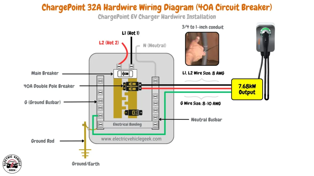 Wiring diagram for the ChargePoint Home Flex EV Charger 32A hardwired installation, featuring 8 AWG wires for L1 and L2, 8-10 AWG for the ground (G), and a 40A circuit breaker. The diagram includes conduit size recommendations of 3/4 to 1 inch.