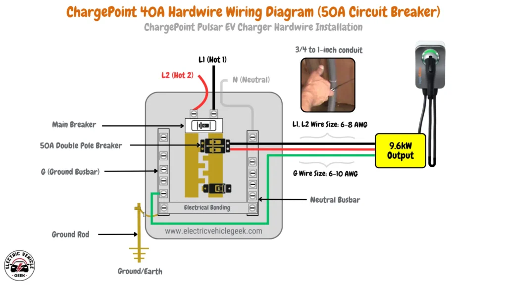 Wiring diagram for the ChargePoint Home Flex EV Charger 40A hardwired installation, with 6-8 AWG wires for L1 and L2 and 6-10 AWG for the ground (G). The diagram shows a 50A circuit breaker and recommends 3/4 to 1 inch conduit size for safety and efficiency.