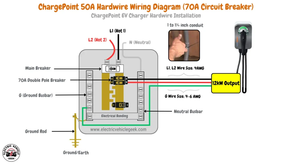 Wiring diagram for the ChargePoint Home Flex EV Charger 50A hardwired installation, featuring 4 AWG wires for L1 and L2, 4-6 AWG for the ground (G), and a 70A circuit breaker. The diagram includes conduit size recommendations of 1 to 1 1/4 inches for optimal performance.