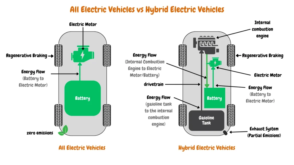 This illustration compares All-Electric Vehicles (EVs) vs Hybrid Electric Vehicles (HEVs) by highlighting their primary components and energy flows. The EV section shows a battery connected directly to an electric motor, indicating a simple energy flow from the battery to the motor with zero emissions and regenerative braking. The HEV section displays a combination of a battery, gasoline tank, internal combustion engine, and electric motor. Energy flows from the gasoline tank to the engine, from the engine to both the electric motor and battery, and from the battery to the electric motor. An exhaust system is shown for HEVs, symbolizing partial emissions. Both sections illustrate regenerative braking, where braking energy is recovered and sent back to the battery.