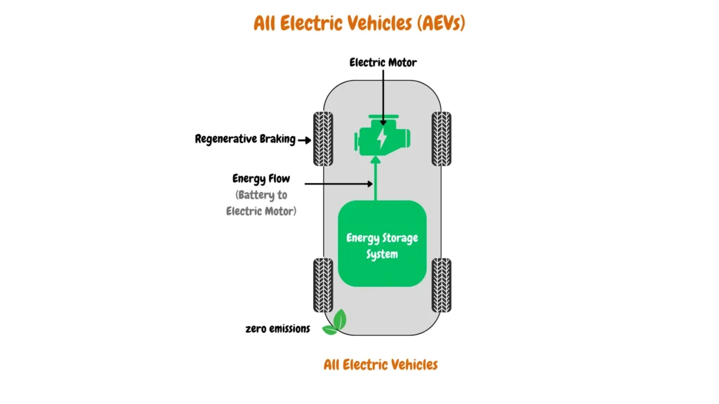 Illustration of All-Electric Vehicles (AEVs) highlighting key components including the Energy Storage System, Electric Motor, and zero emissions feature. The image depicts energy flow from the Battery to the Electric Motor, as well as the Regenerative Braking system that recovers energy during braking.