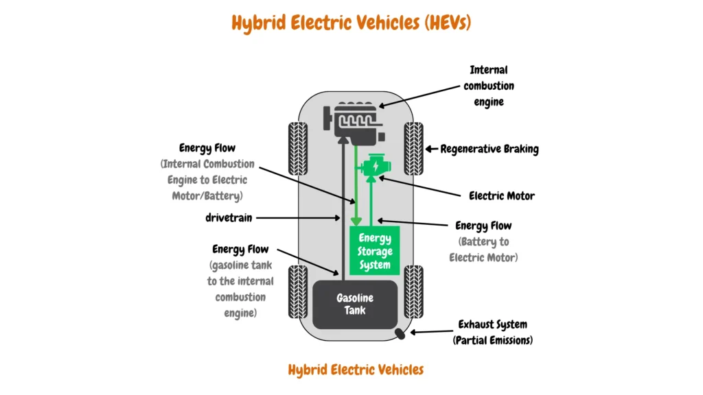 Illustration of Hybrid Electric Vehicles (HEVs) showcasing essential components including the Battery, Gasoline Tank, Electric Motor, Internal Combustion Engine, Drivetrain, and Exhaust System, which produces partial emissions. The image illustrates energy flow from the Gasoline Tank to the Internal Combustion Engine, from the Battery to the Electric Motor, and between the Internal Combustion Engine and Electric Motor/Battery. It also highlights the Regenerative Braking system that recovers energy during braking.