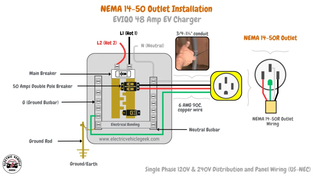 Diagram showing the wiring configuration for a NEMA 14-50R outlet with the Emporia Level 2 EV Charger | NACS (Tesla). Includes a 50-amp double-pole breaker, main breaker, and neutral and ground busbars in a 120V/240V panel. Labeled components: L1 (Hot 1), L2 (Hot 2), Neutral, and Ground with 6 AWG 90°C copper wire. Specifies conduit sizes (¾”-1¼”) and ground rod installation per US-NEC standards for safe, compliant installation.