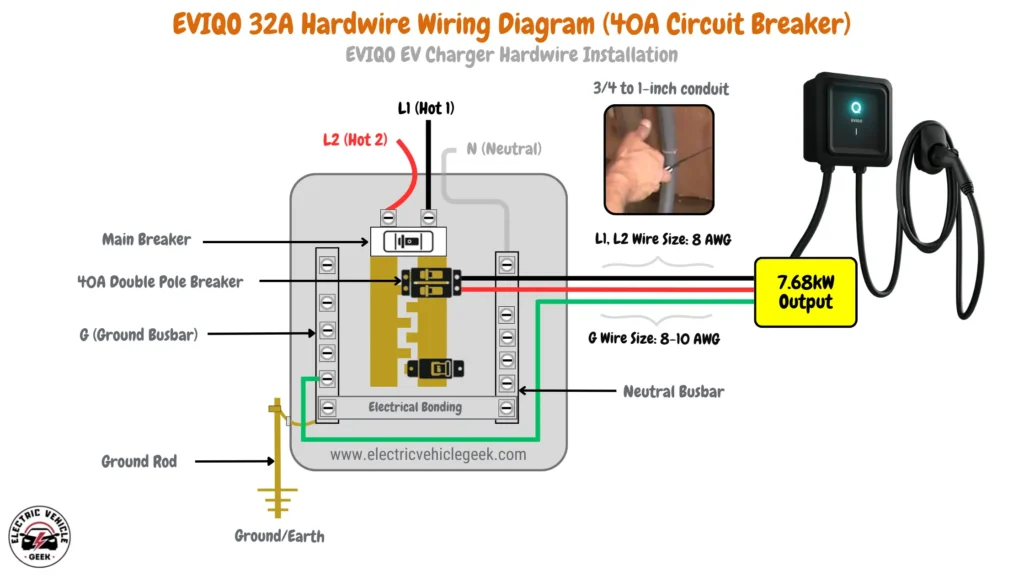 Wiring diagram for the 32A EVIQO Level 2 EV charger showing 8 AWG wires for L1 and L2, 8-10 AWG for the ground (G), a 40A circuit breaker, and a recommended conduit size of 3/4 to 1 inch.