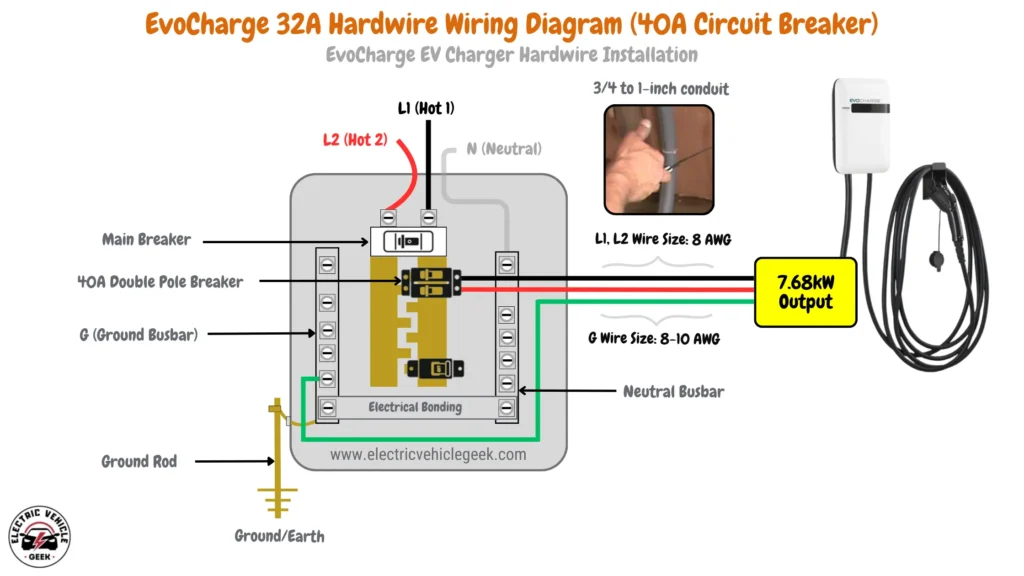 Wiring diagram for the 32A EVoCharge Level 2 EV charger showing 8 AWG wires for L1 and L2, 8-10 AWG for the ground (G), a 40A circuit breaker, and a recommended conduit size of 3/4 to 1 inch.