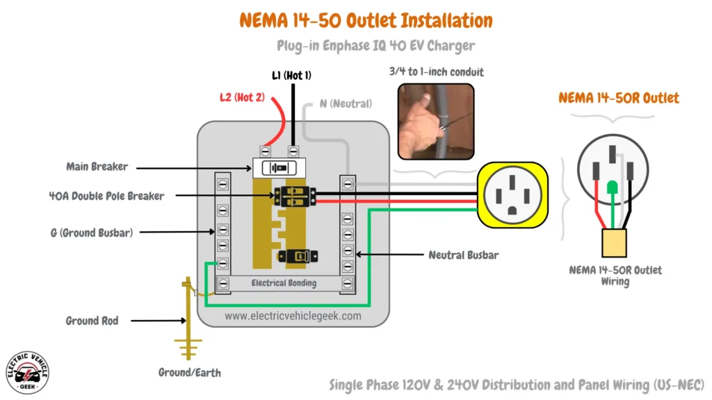 Installation diagram for Enphase HCS-40 EV Charger with NEMA 14-50R outlet, featuring a 50-amp double-pole breaker, main breaker, neutral, and ground busbars in a 120V/240V panel. Includes 6 AWG 90°C copper wire, ¾”–1¼” conduits, and ground rod. Labeled components: L1 (Hot 1), L2 (Hot 2), Neutral, and Ground. NEC-approved NEMA 14-50 outlet supports 40A charging on a 50A breaker.