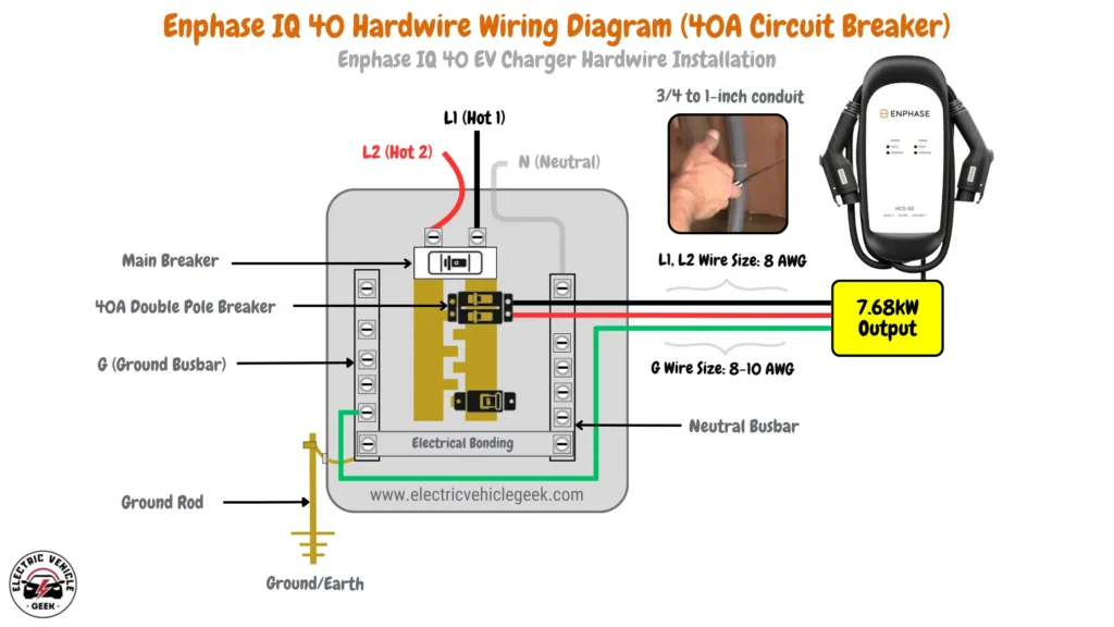 Enphase IQ 40 32A EV charger installation diagram with color-coded wiring: black for Line 1 (120 VAC), red for Line 2 (120 VAC), and green for ground. Shows 40A circuit breaker, 7.68 kW output, 8 AWG wires for L1/L2, 8-10 AWG for ground, 40A double-pole breaker, neutral and ground busbars, and recommended 3/4 to 1-inch conduit size.