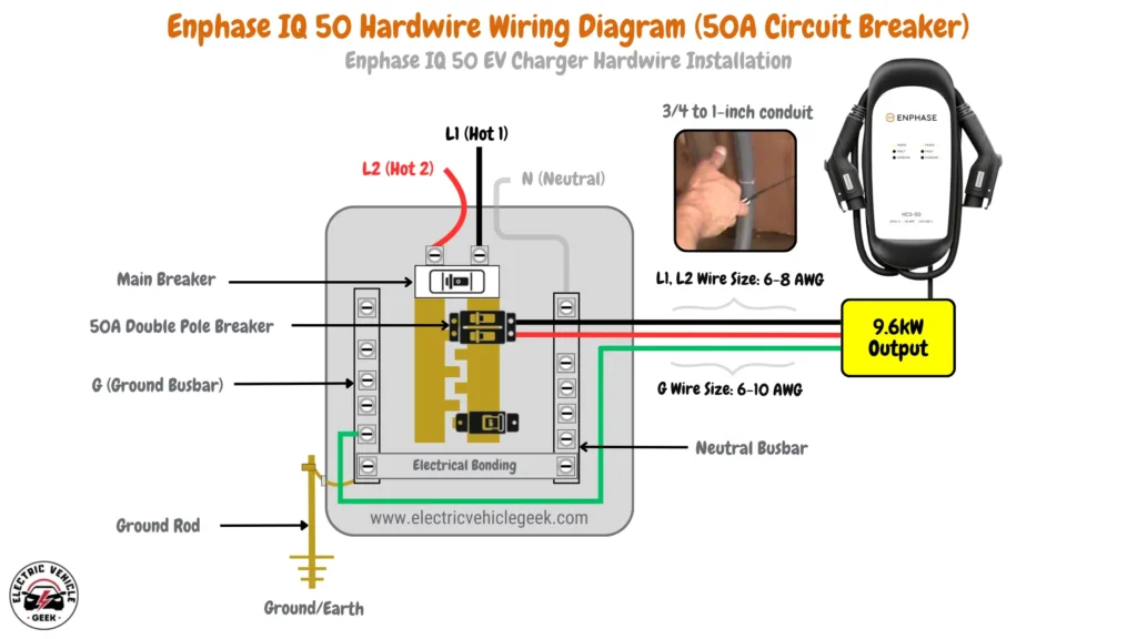 Enphase IQ 50 EV Charger hardwired installation wiring diagram showing color-coded insulation: green for ground, black for Line 1 (120 VAC to ground), and red for Line 2 (120 VAC to ground). Includes wiring recommendations (6-8 AWG for L1 and L2, 6-10 AWG for ground), conduit size (3/4 to 1-inch Schedule 40), and a 50A circuit breaker for safe operation, providing 9.6 kW charging output.