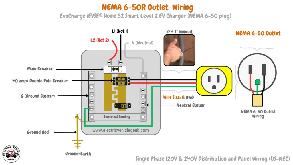 Diagram showing the wiring for a NEMA 6-50R outlet for the EvoCharge iEVSE® Home 32 Smart Level 2 EV Charger, including close-up views of the outlet's terminal connections and the full branch circuit from the breaker panel to the outlet. The diagram also highlights the use of a dedicated 40-amp circuit breaker, 8-gauge wire, and conduit with an inner diameter of 3/4″ to 1″ for proper installation.