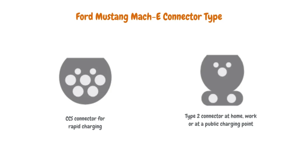 Image showing the Ford Mustang Mach-E connector types: a CCS connector for rapid charging and a Type 2 connector suitable for home, work, or public charging stations