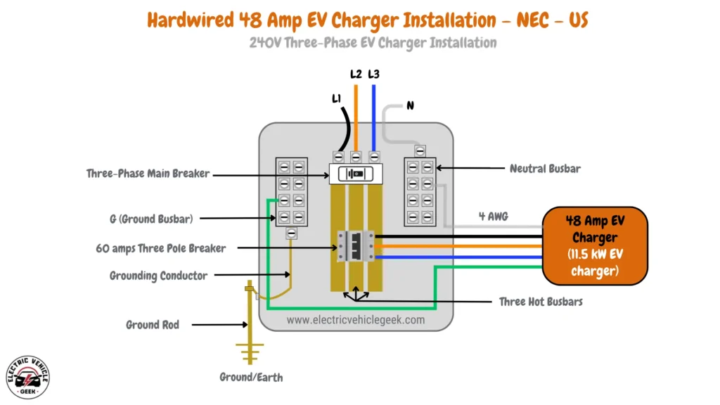 Diagram of a 240V three-phase EV charger installation for a hardwired 48 Amp EV charger following NEC standards. The setup includes a ground rod connected to the ground busbar (G), a three-phase main breaker, a grounding conductor, and a neutral busbar. The diagram shows a 60-amp three-pole breaker with L1, L2, L3, and N connections feeding into the hardwired 48 Amp EV charger. Three hot busbars connect to the EV charger via 4 AWG wires. The illustration labels components like the 48 Amp EV Charger (11.5 kW), emphasizing the grounding and electrical paths.