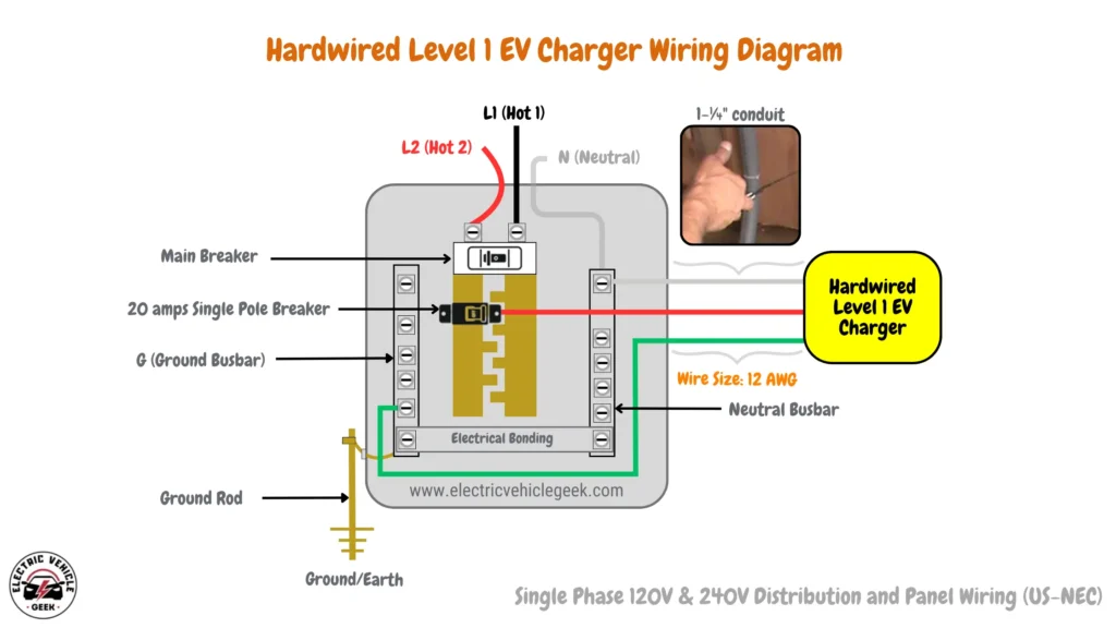 Hardwired Level 1 EV Charger Wiring Diagram showing a hardwired Level 1 EV charger connected to a single pole 20 amps circuit breaker, the wiring shows one hot wire, one neutral and ground wire connected to the charger.