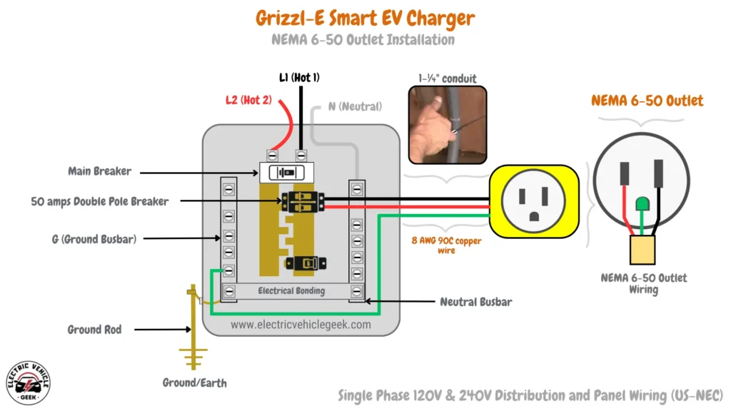 NEMA 6-50 outlet installation for a Grizzl-E Smart EV Charger with 50-amp double pole breaker, 1-¼” conduit, and 8 AWG copper wire rated for 90°C. Single-phase 120V/240V distribution per US NEC standards, featuring L1 and L2 hot wires, neutral, and ground connections. Grounding includes a ground rod, electrical bonding, and connections to the main panel’s neutral and ground busbars.