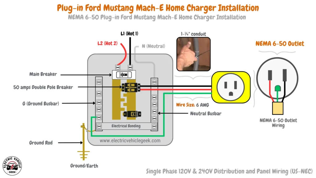 Diagram illustrating the installation setup for a plug-in Ford Mustang Mach-E home charger using a NEMA 6-50 outlet. The image features key components, including L1 and L2 connections, ground and neutral busbars, a 50 amp double pole breaker, main breaker, and 6 AWG wiring specifications. It also depicts electrical bonding and grounding elements, alongside a 1-¼" conduit for single-phase 120V and 240V distribution, compliant with US National Electrical Code (NEC)