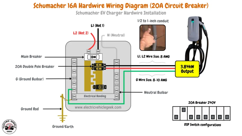 Illustrates the wiring for a 16A Schumacher EV charger installation, using 8 AWG wires for L1 and L2, and 8-10 AWG for ground. A 20A circuit breaker supports up to 3.84 kW output. The recommended conduit size is 1/2 to 1 inch, with DIP switch settings aligned with the 20A breaker and 16A amperage.