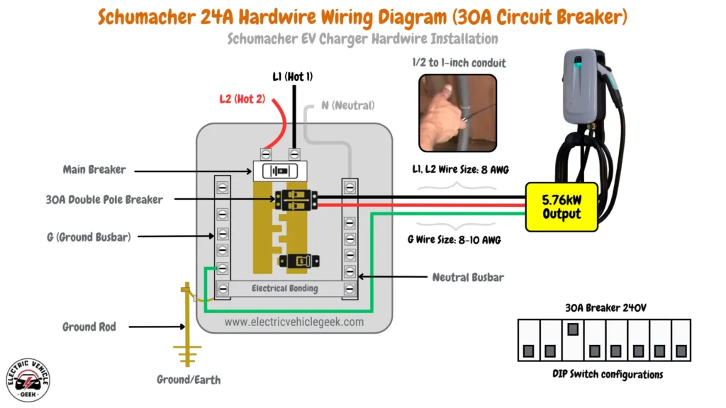 Depicts the wiring for a 24A Schumacher EV charger installation, requiring 8 AWG wires for L1 and L2, and 8-10 AWG for ground. A 30A circuit breaker supports up to 5.76 kW output. The recommended conduit size is 1/2 to 1 inch, with DIP switch settings matching the 30A breaker and 24A amperage.