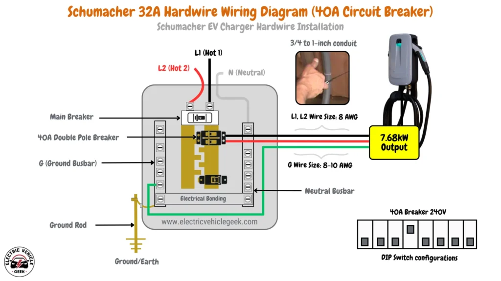 Shows the wiring for a 32A Schumacher EV charger installation, using 8 AWG wires for L1 and L2, and 8-10 AWG for ground. A 40A circuit breaker supports up to 7.68 kW output. The recommended conduit size is 3/4 to 1 inch, with DIP switch settings for the 40A breaker and 32A amperage.